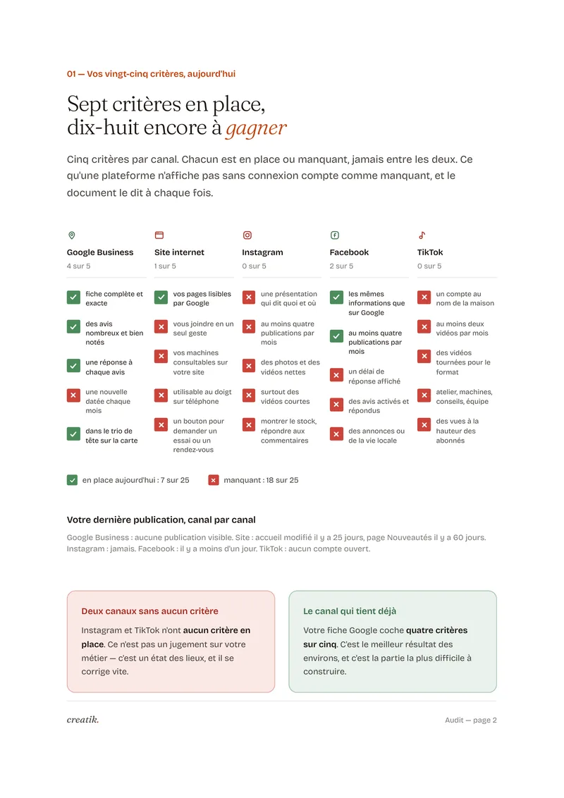 Page 2 du rapport d'audit : la grille des vingt-cinq critères, cinq par canal (Google Business, site internet, Instagram, Facebook, TikTok), chacun coché en vert s'il est en place ou marqué en rouge s'il manque — 7 sur 25 en place.
