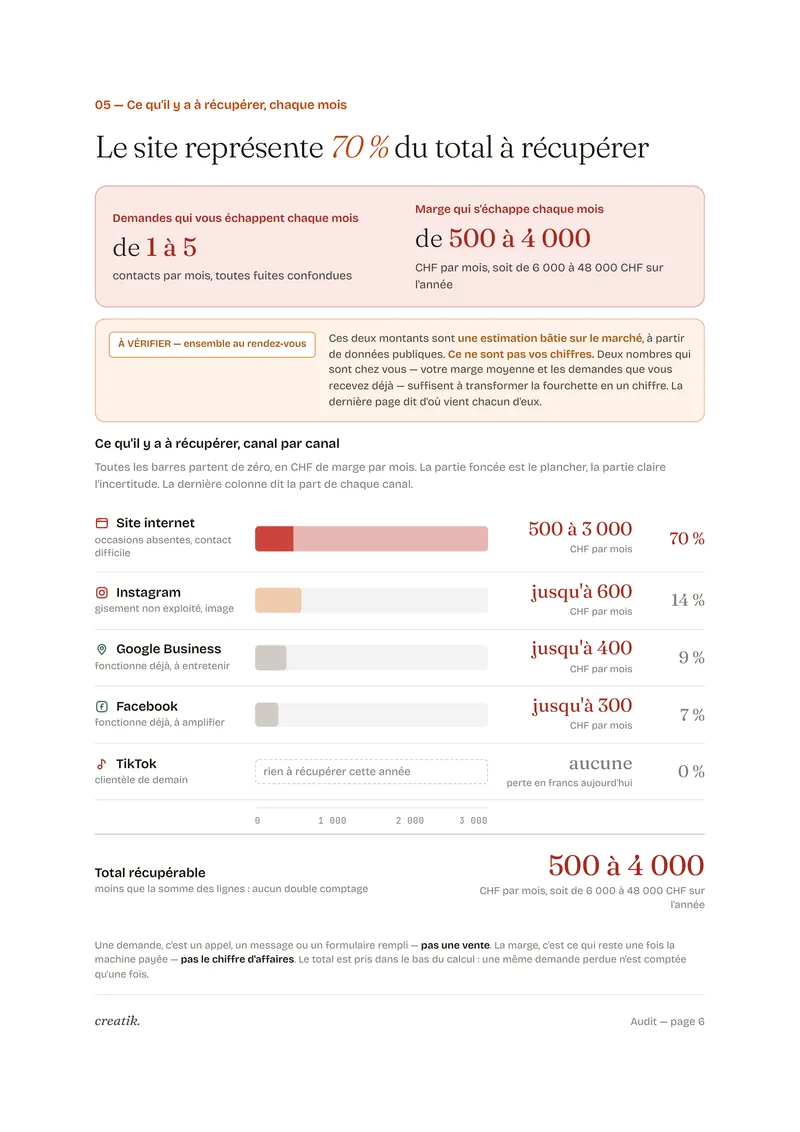 Page 6 du rapport d'audit : la marge qui s'échappe chaque mois, de 500 à 4 000 CHF par mois soit de 6 000 à 48 000 CHF sur l'année, puis une barre par canal — le site représente 70 % du total à récupérer.