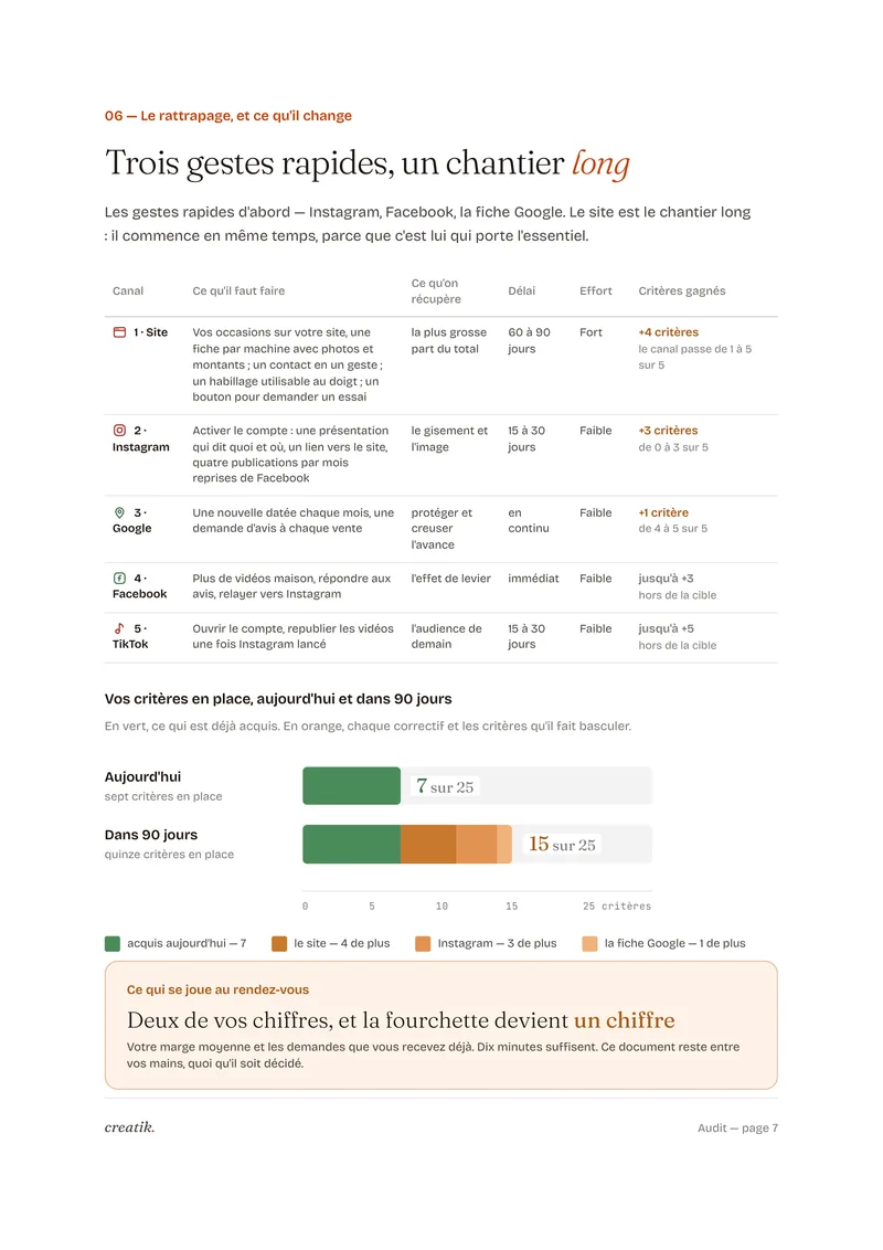Page 7 du rapport d'audit : le tableau de rattrapage canal par canal (ce qu'il faut faire, ce qu'on récupère, délai, effort, critères gagnés), puis la barre des critères en place — 7 sur 25 aujourd'hui, 15 sur 25 dans 90 jours.